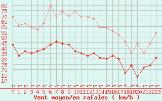 Courbe de la force du vent pour Le Talut - Belle-Ile (56)