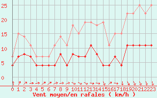 Courbe de la force du vent pour Trappes (78)