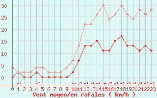 Courbe de la force du vent pour Angers-Beaucouz (49)