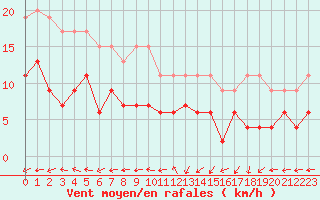 Courbe de la force du vent pour La Rochelle - Aerodrome (17)