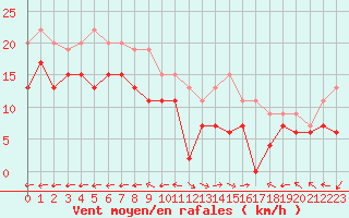 Courbe de la force du vent pour Grenoble/St-Etienne-St-Geoirs (38)