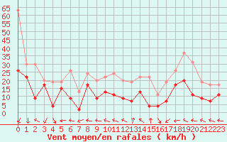 Courbe de la force du vent pour Ajaccio - La Parata (2A)