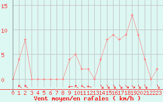 Courbe de la force du vent pour Brive-Souillac (19)