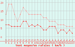 Courbe de la force du vent pour Trappes (78)