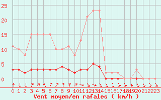 Courbe de la force du vent pour Boulc (26)