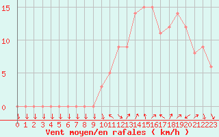 Courbe de la force du vent pour Selonnet - Chabanon (04)