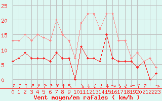 Courbe de la force du vent pour Calvi (2B)