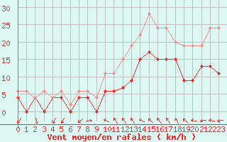 Courbe de la force du vent pour Beauvais (60)