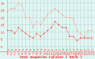 Courbe de la force du vent pour Le Mans (72)
