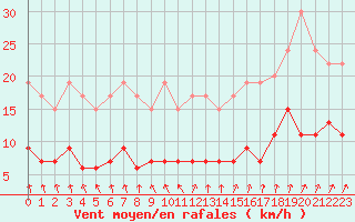 Courbe de la force du vent pour Chartres (28)