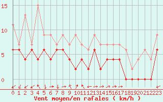 Courbe de la force du vent pour Dole-Tavaux (39)