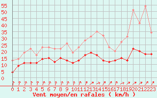 Courbe de la force du vent pour Dax (40)