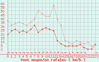 Courbe de la force du vent pour Cap Corse (2B)