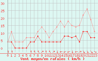 Courbe de la force du vent pour Dax (40)