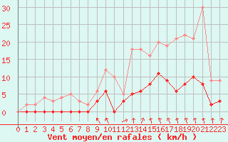 Courbe de la force du vent pour Trappes (78)