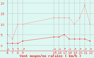 Courbe de la force du vent pour Doissat (24)