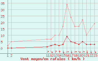 Courbe de la force du vent pour Remich (Lu)