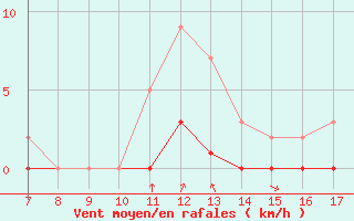 Courbe de la force du vent pour Rmering-ls-Puttelange (57)