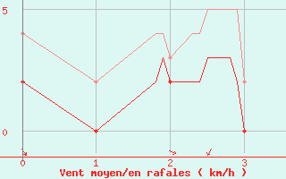 Courbe de la force du vent pour Eyragues (13)