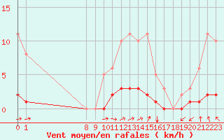 Courbe de la force du vent pour Doissat (24)