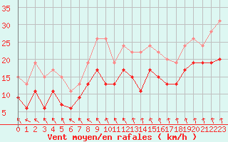 Courbe de la force du vent pour Niort (79)