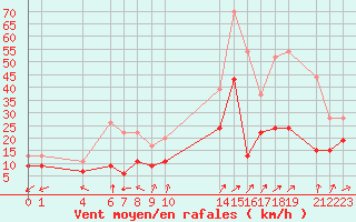 Courbe de la force du vent pour Luxeuil (70)
