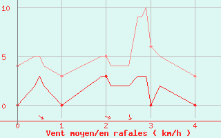 Courbe de la force du vent pour Orthez (64)