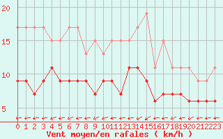 Courbe de la force du vent pour Chteauroux (36)