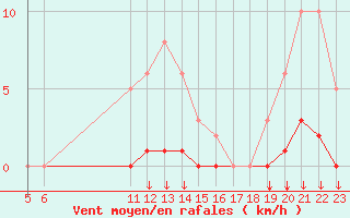 Courbe de la force du vent pour Selonnet (04)