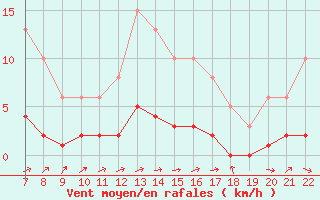 Courbe de la force du vent pour Doissat (24)