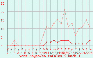 Courbe de la force du vent pour Saclas (91)