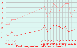 Courbe de la force du vent pour Liefrange (Lu)