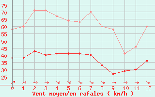 Courbe de la force du vent pour Cherbourg (50)