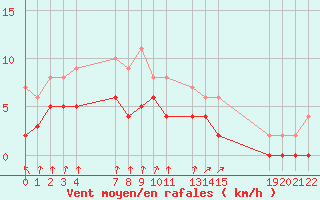 Courbe de la force du vent pour Epinal (88)