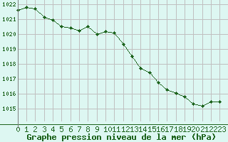 Courbe de la pression atmosphrique pour Millau (12)