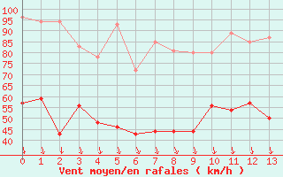 Courbe de la force du vent pour Avignon (84)