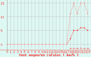 Courbe de la force du vent pour Aigrefeuille d