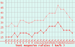 Courbe de la force du vent pour Landivisiau (29)