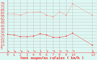 Courbe de la force du vent pour Malbosc (07)