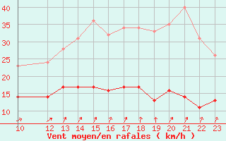 Courbe de la force du vent pour Villacoublay (78)