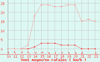 Courbe de la force du vent pour La Beaume (05)