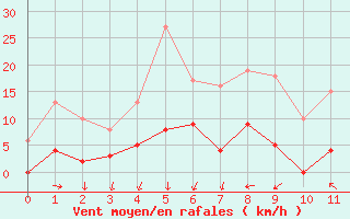 Courbe de la force du vent pour Aigleton - Nivose (38)