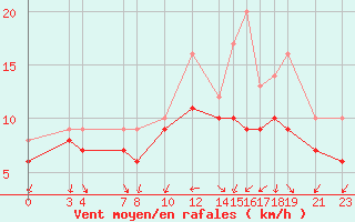 Courbe de la force du vent pour Recoules de Fumas (48)