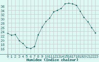 Courbe de l'humidex pour La Ville-Dieu-du-Temple Les Cloutiers (82)