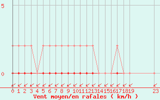 Courbe de la force du vent pour Treize-Vents (85)