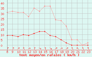 Courbe de la force du vent pour Saffr (44)