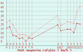 Courbe de la force du vent pour Cap de la Hague (50)