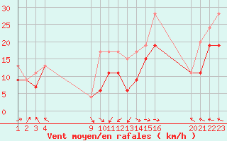 Courbe de la force du vent pour Ile Rousse (2B)