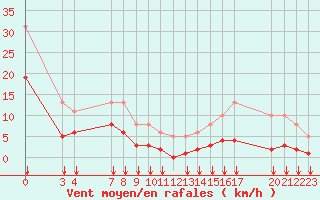 Courbe de la force du vent pour Saint-Haon (43)