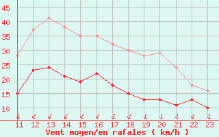 Courbe de la force du vent pour Montlimar (26)